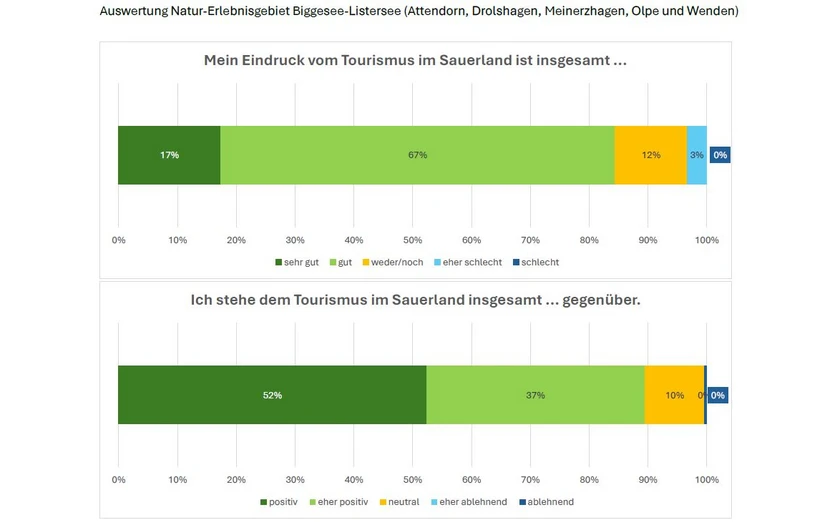 News - Tourismus-Akzeptanz
