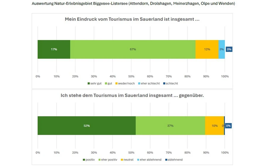 News - Tourismus-Akzeptanz