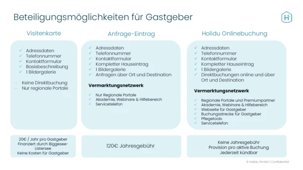 Beteiligungsmöglichkeit für Gastgeber